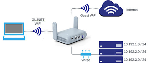 Setup GL iNet Router